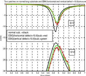 Figure 20. Photo of microstrip antennas with horizontal and verticaldefect EBG structure.The substrate thickness is 1.92 mm and itsdielectric constant is 10.2