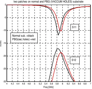 Figure 1.Photo of microstrip antennas with and without theof 48.4 mm. The EBG structure triangular lattice with lattice constantEBG structure