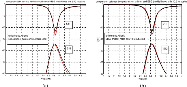 Figure 6. Photo of microstrip antennas with the EBG structure.