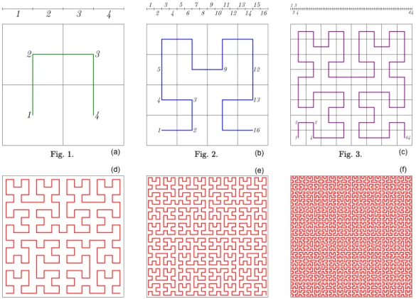 Figure 2.3: Six iterations of the Hilbert Curve [15]. Each iteration builds a better approxima- approxima-tion of the square.