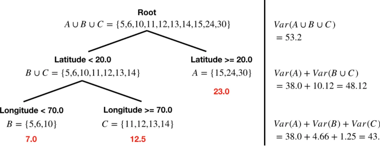 Figure 2.6: Decision Tree nodes with their predicates in boldface, leaves with their underlying records (described in a set), and predictions at the lower bottom