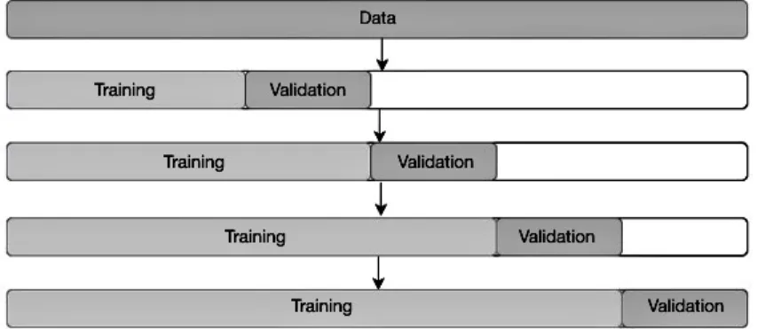 Figure 2.7: Time-sliding window for cross-validation. The Training fold chronologically pre- pre-cedes the validation fold.