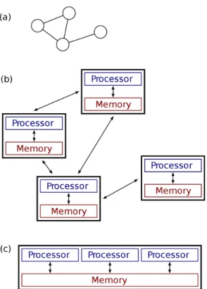 Figure 2.8: Distributed Computing vs. Parallel Computing [47]. Item (a) displays an abstract view of a distributed computing cluster