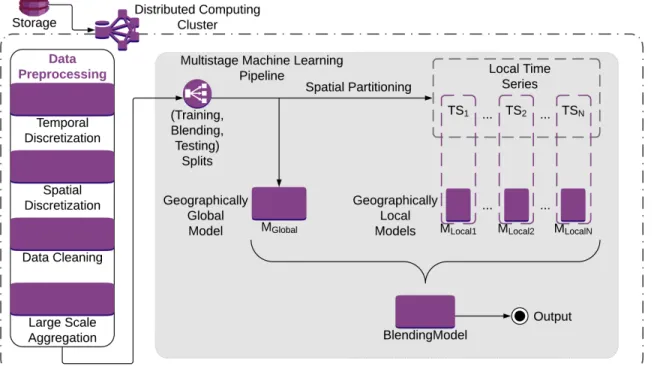 Figure 3.1: Spatiotemporal Forecasting Framework Overview.