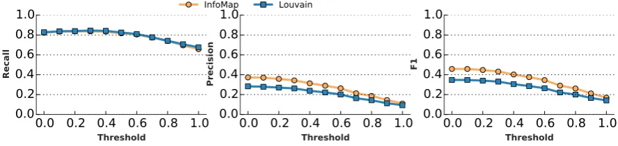 Figure 3: Precision, Recall, and F1 scores for the bill clustering component of LOBBYBACK conﬁguredwith both the Louvain and InfoMap clustering algorithms.