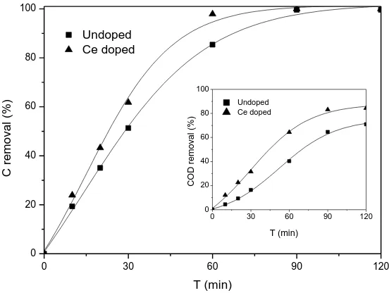 Figure 2.  SEM of PbO2 electrode (a) Undoped (b) Ce-doped 