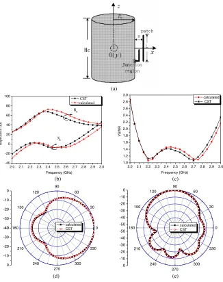 Figure 5. (a) The patch antenna of L-probe feed mounted on metalcylinder. (b) Input impedance versus the frequency