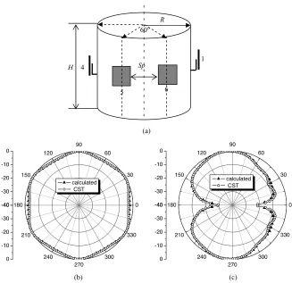 Figure 7. (a) The six elements patch antenna arrays of the L-probefeed with body of cylinder.(b) The horizontal pattern.(c) Theelevation pattern.