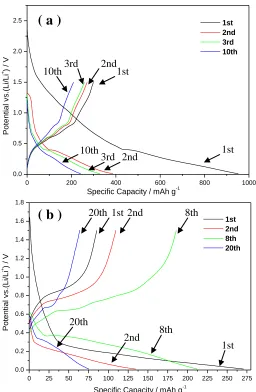 Figure 4.  Charge-discharge curves of (a) the 3D-NPC/Sn thin film anode and (b) the 2D-TTA at 0.1C rate between 1.5V and 0.01V