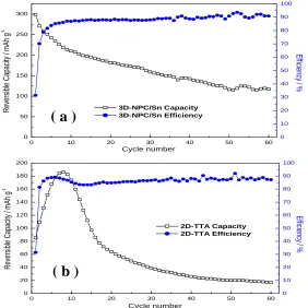 Figure 5.  Cycle performances of (a) the 3D-NPC/Sn thin film anode and (b) the 2D-TTA at 0.1C rate