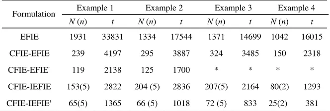 Table 2. Comparison of the total number of iterations of GMRES(denoted asschemes for three examples, * denotes no convergence achieved in 10000(denoted as N), update steps of the hybrid CFIE-IEFIE formulation n) and the sol-time (denotes as t in seconds) i