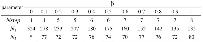 Table 3. The inﬂuence of the IEFIE combination factor β for the opensurface parts on the total number of iterations and update steps Nstepin example 3