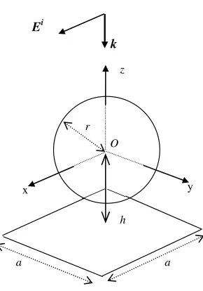 Figure 1. The geometry of examples 1–3: A sphere above a squarepatch with an incident plane wave Ei = ˆx exp(jk0z).