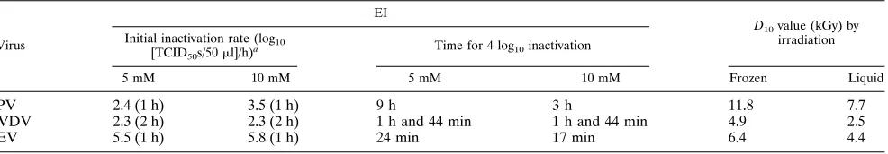 TABLE 1. Inactivation of PPV, PEV, and BVDV with EI or irradiation