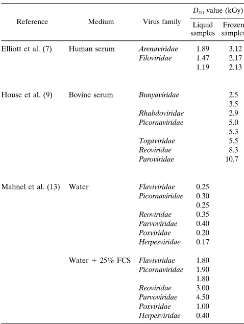 TABLE 2. Some previously published data on virus inactivation by60Co irradiation