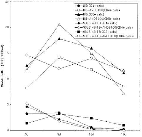 TABLE 1. HIV RNA copy number and TCID50 with orwithout treatment with AMD3100a