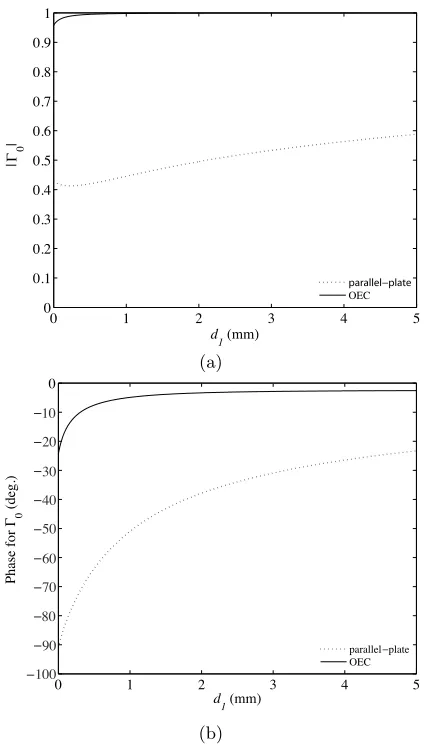 Figure 3. Reﬂection coeﬃcient Γ0 for dielectric of inﬁnite thicknesswith varying air gap spacing d1 between the measuring probe and thedielectric at 1 GHz