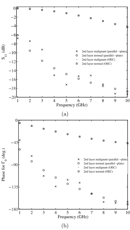 Figure 4. Reﬂection coeﬃcient Γ0 for 2-layer dielectric with εr2 havingvarying values