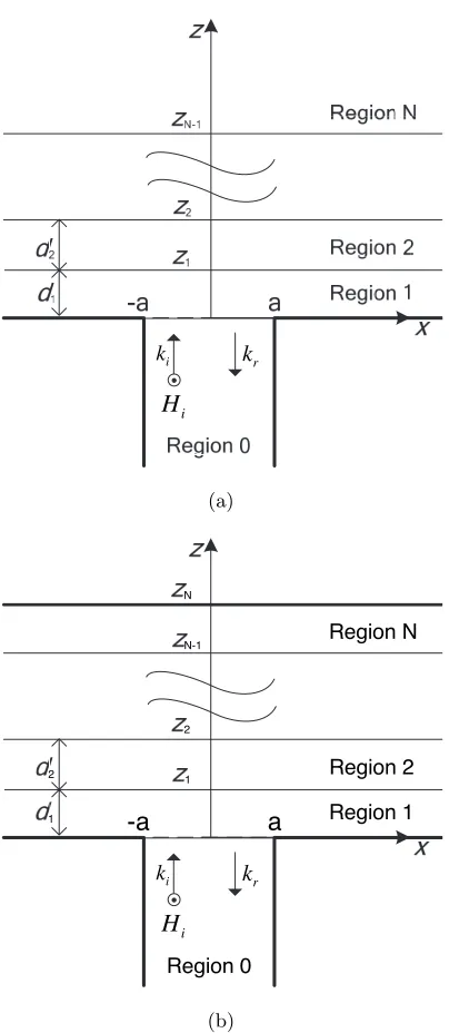 Figure 1.Geometry of the parallel-plate waveguide probe.(a)Radiation by a layered media terminated into an inﬁnite half space.(b) Radiation by a layered media terminated into a PEC.