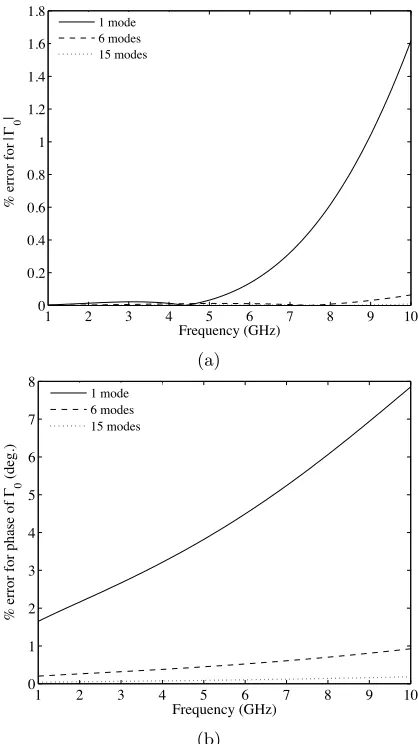 Figure 2. Percentage error in the reﬂection coeﬃcient Γ0, consideringdiﬀerent number of modes