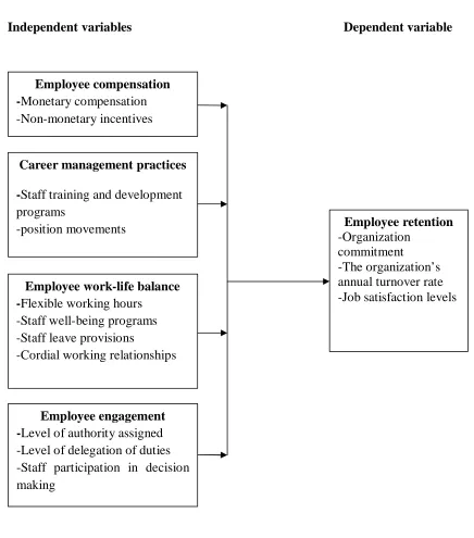 Figure 2.1 Conceptual framework 