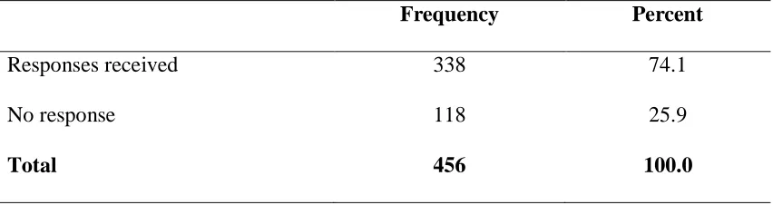 Table 4.3 Response rate 