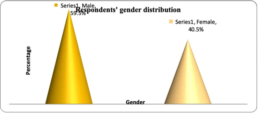 Figure 4.2 Respondents’ gender distribution 