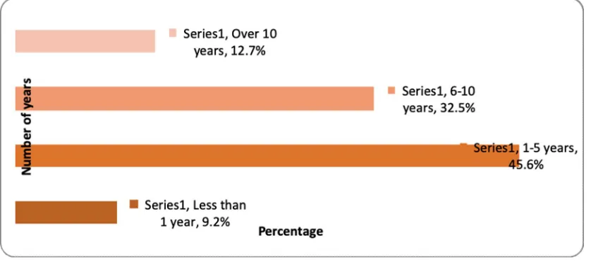 Figure 4.4 Respondents’ distribution based on the number of years worked in 