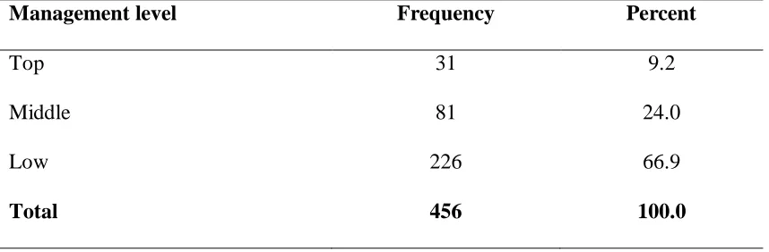Table 4.5 above indicates that majority (66.9%) of the respondents served as low level 