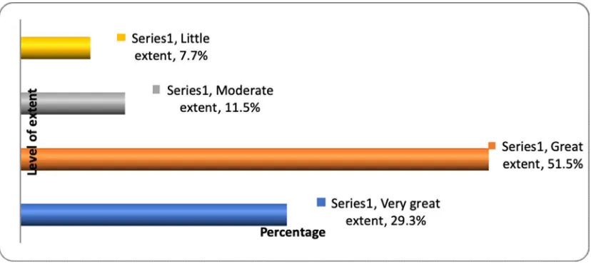 Figure 4.6 Extent to which career management practices were used to enhance 