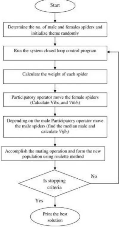 Figure 2 shows the work flowchart of SSO used in this study. SSO works initially by generating the initial population of spider, of agent, which is females, will initialize the location of the male and female spiders randomly, and calculate the radius of m