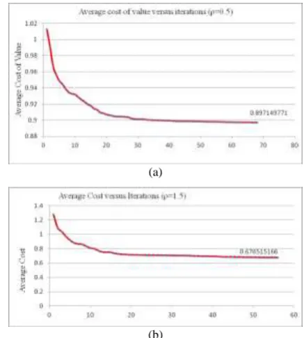 Figure 4: Plots of average cost value versus iterations over 20 simulation-run of system B using SSO (a) ρ=0.5 and (b) ρ=1.5 