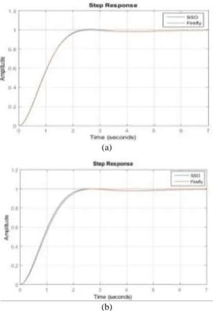 Figure 5: Comparison of transient response of System A for SSO and Firefly algorithm with  (a) ρ=0.5 and (b) ρ=1.5 