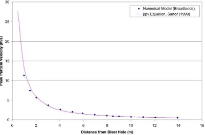 Figure 8.10 - Stage 2 Model Results Versus Peak Particle Velocity Predictions