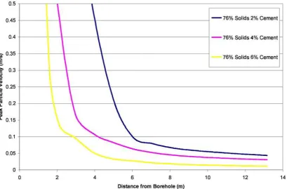Figure 8.2 - Stress in the Region ofthe Blast Load