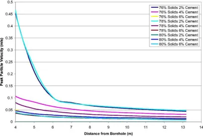 Figure 8.9 -Stage 1 Model Resultsfor Different Paste Fill Mixes