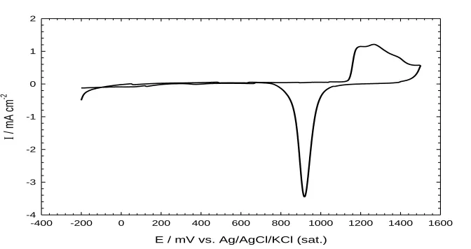 Figure 1. The characteristic CV response of the bare poly-Au electrode (d=1.6 mm) in 0.5 M H2SO4