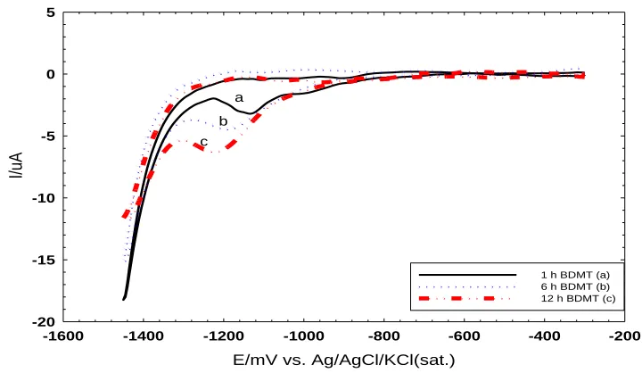 Figure 3. The CVs for the reductive desorption of BDMT self-assembled for 1 (a), 6 (b), and 12 (c) h on poly- Au electrode measured in 0.5 M KOH solution