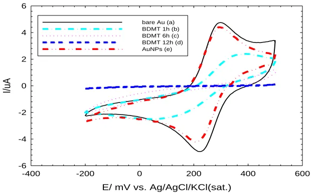 Figure 4.  The CVs obtained at a scan rate of 150 mVs-1 for 1mM K3[Fe (CN)6] in 0.1M KCl at (a) bare Au electrode, (b,c,d) BDMT/Au electrodes (diameter=1.6 mm) prepared by soaking the poly-Au electrode in BDMT solution for 1,6, and 12 h respectively
