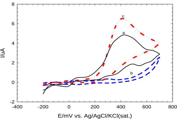 Figure 5. The CVs obtained for 1 mM AA at (a) bare poly-Au, (b) BDMT/Au (12 h soaking in BDMT) and (c) AuNPs/BDMT/Au electrodes in 0.1 M PBS pH 7.2 at a scan rate of 50 mVs-1
