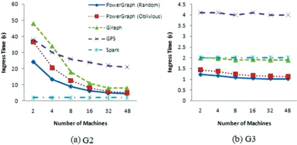Figure 1 shows the ingress time for datasets G2 and G3 on each tested platform. There is no ingress time data available for G1 as our tested platforms crashed during data loading