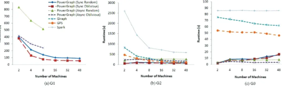 Figure 2 Computing time of PageRank