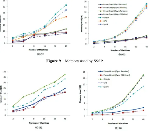 Figure 9 Memory used by SSSP