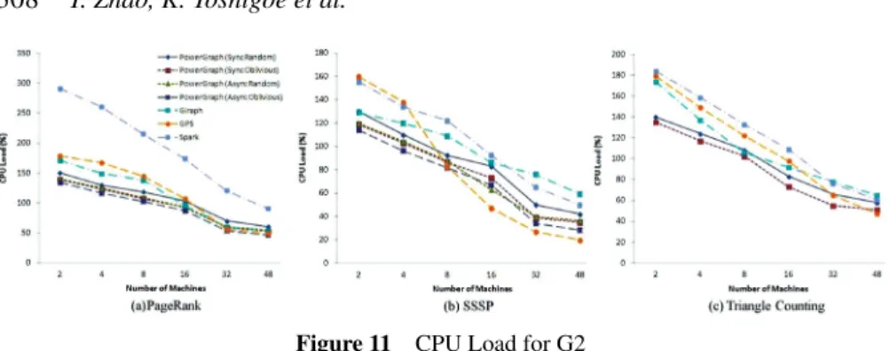 Figure 11 CPU Load for G2