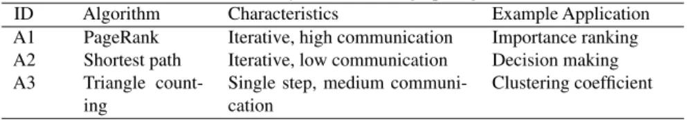 Table 2 Summary of the studied graph algorithms
