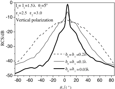 Figure 4. The bistatic scattering coeﬃcient of the two-layer modelversus ε2.