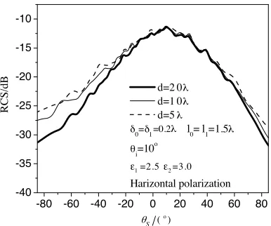 Figure 6. The bistatic scattering coeﬃcient of the two-layer modelversus l.