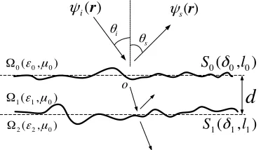 Figure 1.Geometric model of a stack of two one-dimensionalGaussian rough interfaces.
