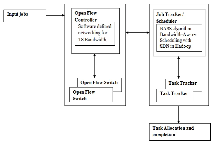Fig. 1 Task Assignment Framework 