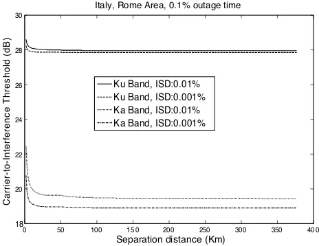 Figure 5. CIR nonexceeded threshold versus the separation distanceD for the uplink interference scenario in Greece.